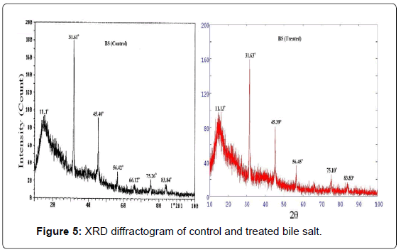 analytical-bioanalytical-techniques-diffractogram-control-treated