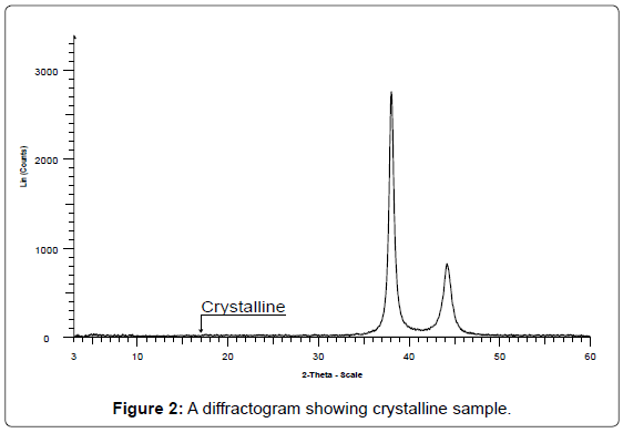 analytical-bioanalytical-techniques-diffractogram-crystalline-sample
