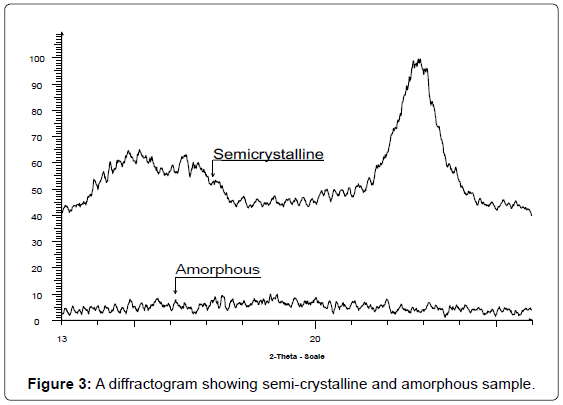 analytical-bioanalytical-techniques-diffractogram-semi-crystalline