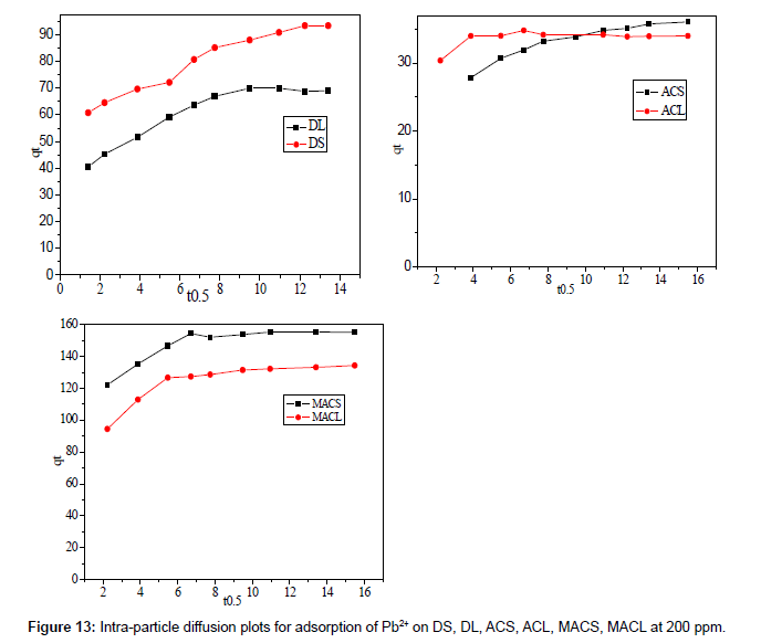 analytical-bioanalytical-techniques-diffusion-plots
