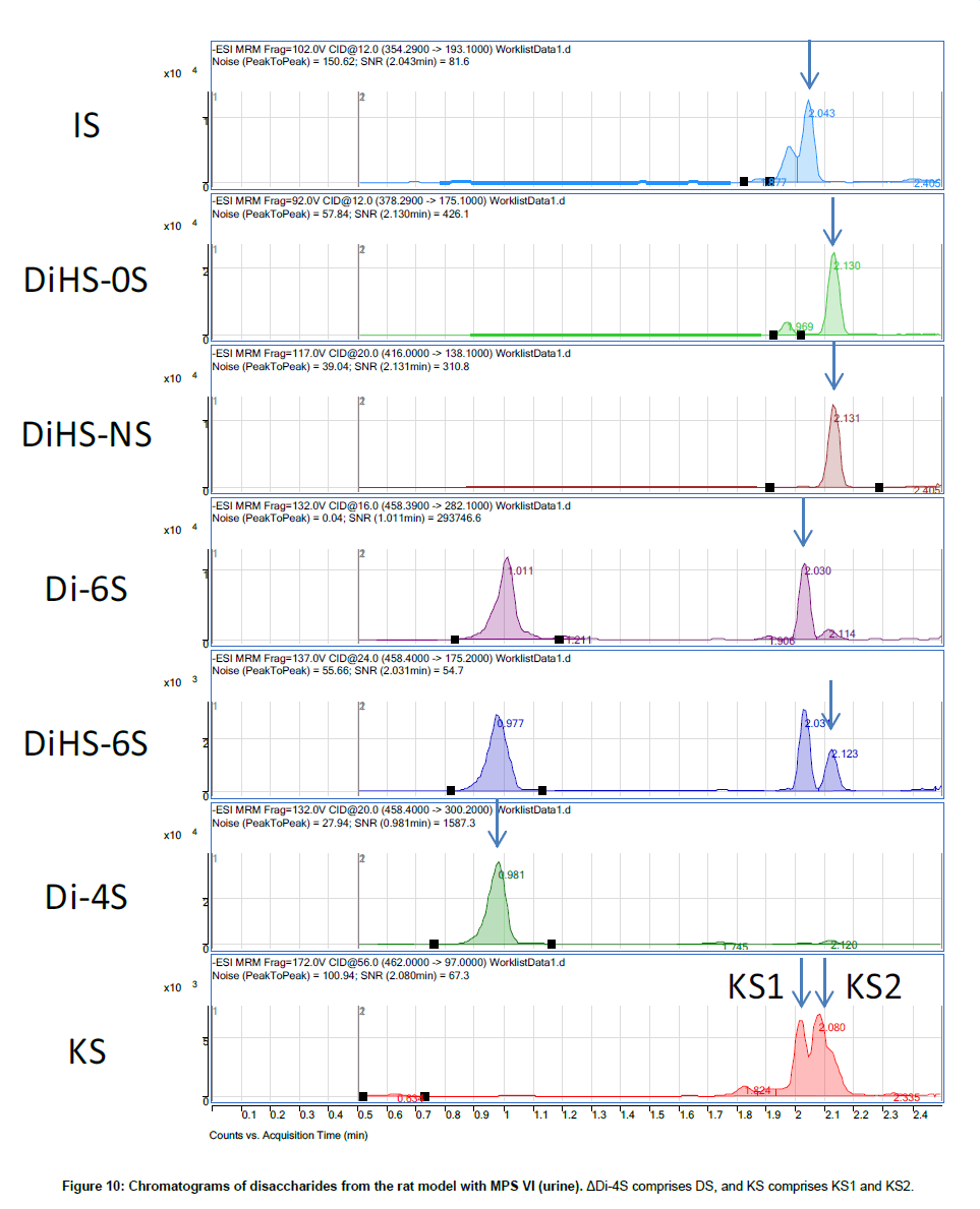 analytical-bioanalytical-techniques-disaccharides