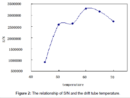 analytical-bioanalytical-techniques-drift-tube-temperature