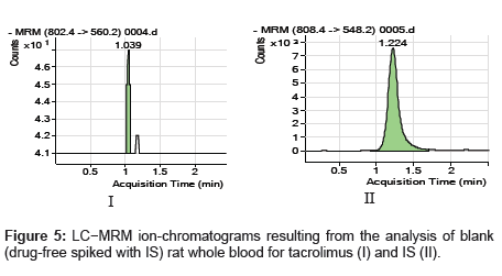 analytical-bioanalytical-techniques-drug-free-spiked