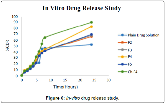 analytical-bioanalytical-techniques-drug-release-study