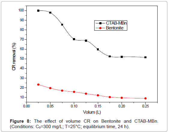 analytical-bioanalytical-techniques-effect-volume-Bentonite