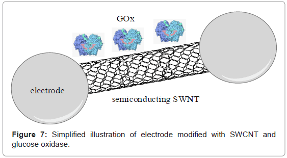 analytical-bioanalytical-techniques-electrode-glucose-oxidase
