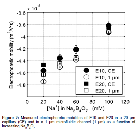 analytical-bioanalytical-techniques-electrophoretic-mobilities