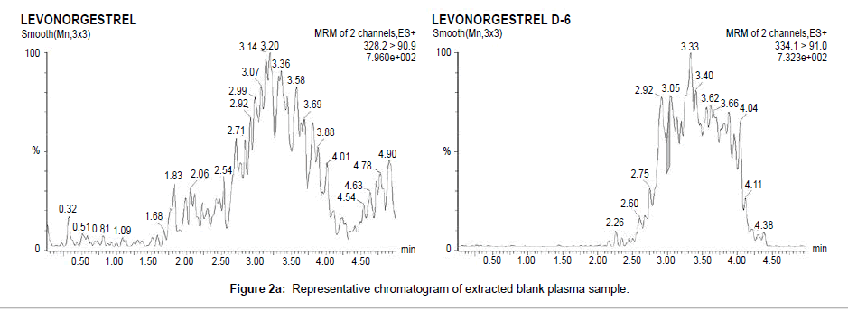 analytical-bioanalytical-techniques-extracted-blank