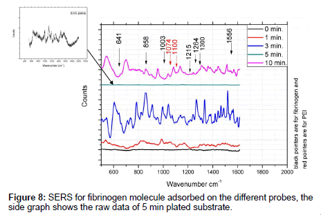 analytical-bioanalytical-techniques-fibrinogen-molecule