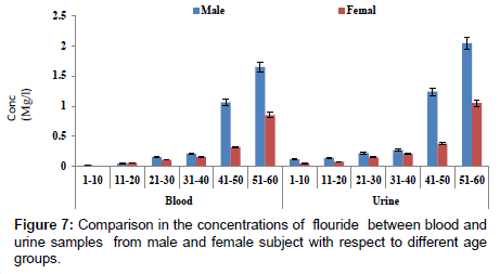 analytical-bioanalytical-techniques-flouride-between