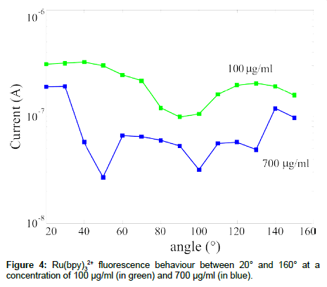 analytical-bioanalytical-techniques-fluorescence-behaviour