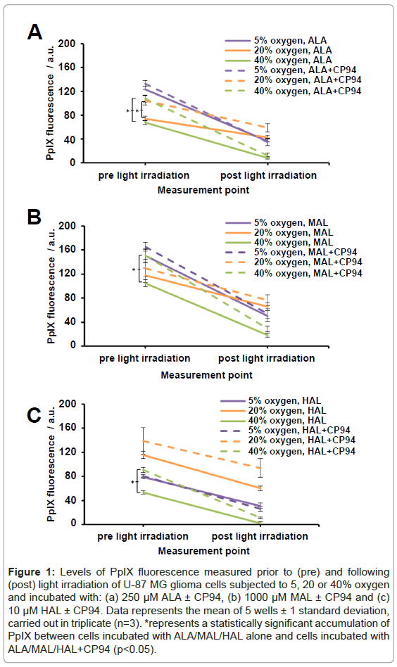 analytical-bioanalytical-techniques-fluorescence-irradiation-glioma