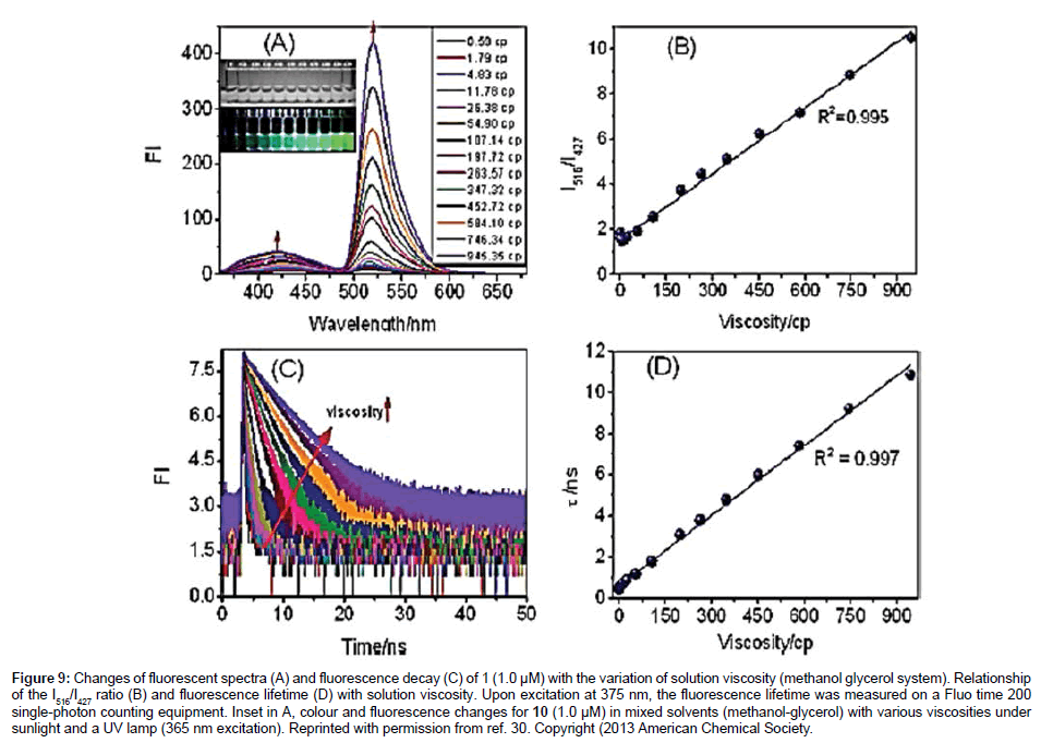 analytical-bioanalytical-techniques-fluorescent-spectra