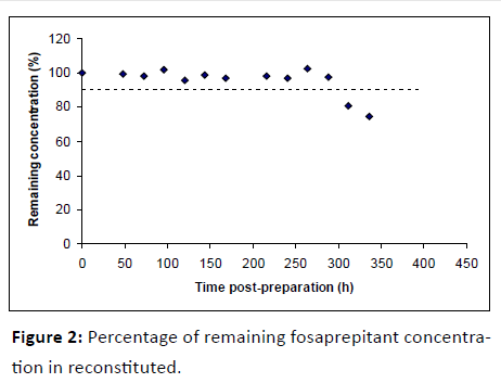 analytical-bioanalytical-techniques-fosaprepitant