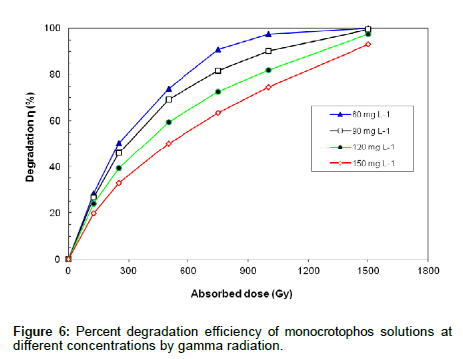 analytical-bioanalytical-techniques-gamma-radiation
