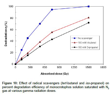 analytical-bioanalytical-techniques-gamma-radiation-doses