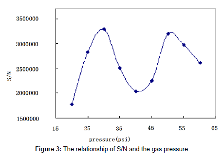 analytical-bioanalytical-techniques-gas-pressure