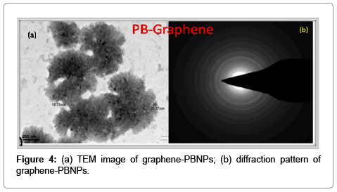 analytical-bioanalytical-techniques-graphene-PBNPs