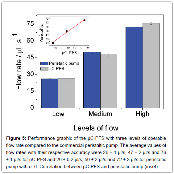analytical-bioanalytical-techniques-graphic-operable-peristaltic