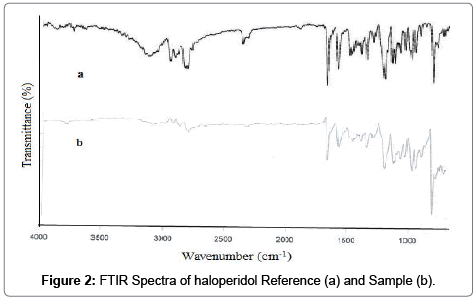 analytical-bioanalytical-techniques-haloperidol-Reference