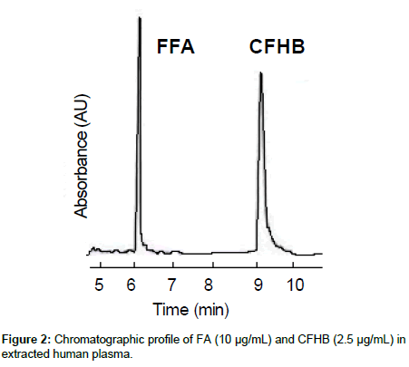analytical-bioanalytical-techniques-human-plasma