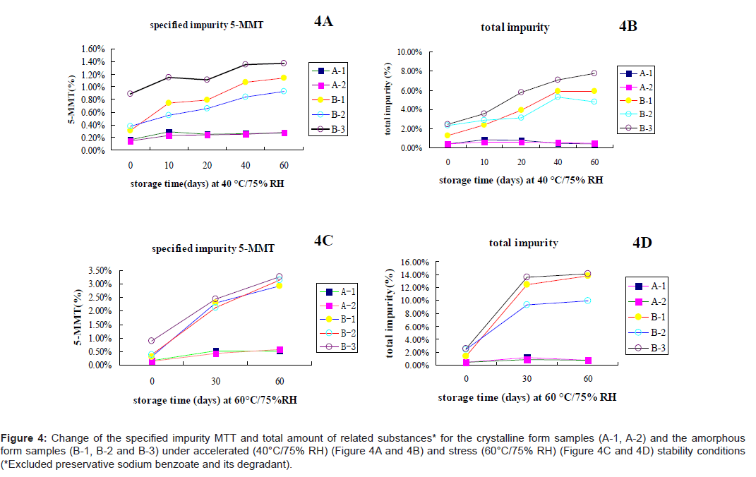 analytical-bioanalytical-techniques-impurity-substances-amorphous