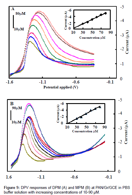 analytical-bioanalytical-techniques-increasing-concentrations