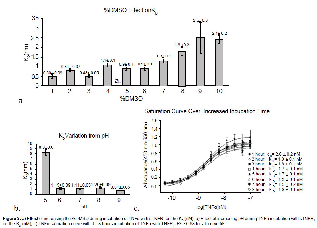 analytical-bioanalytical-techniques-incubation-saturation-hours