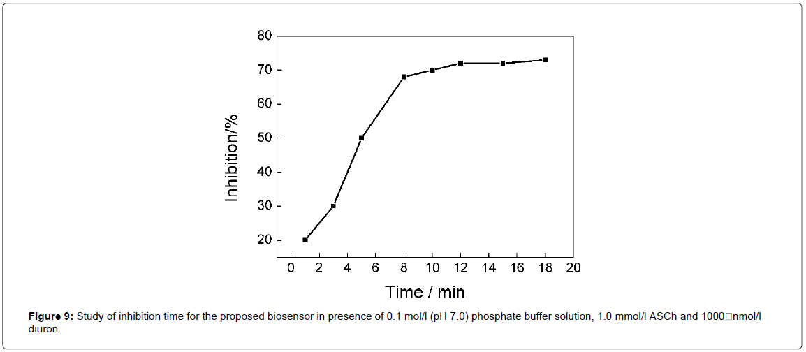 analytical-bioanalytical-techniques-inhibition-biosensor-phosphate