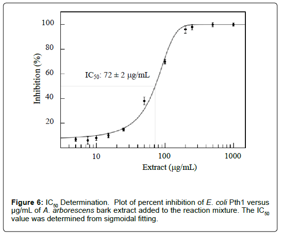 analytical-bioanalytical-techniques-inhibition-extract-sigmoidal