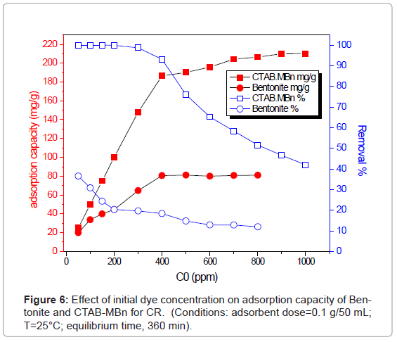 analytical-bioanalytical-techniques-initial-adsorption-capacity