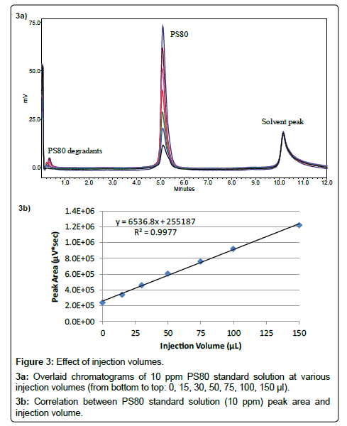 analytical-bioanalytical-techniques-injection-chromatograms-volumes