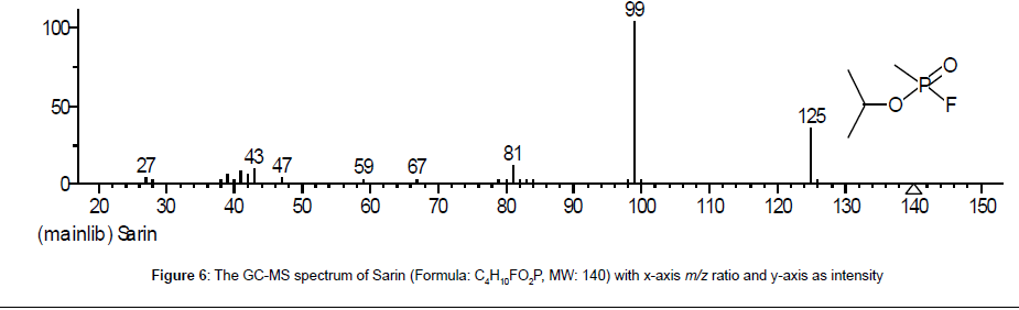 analytical-bioanalytical-techniques-intensity