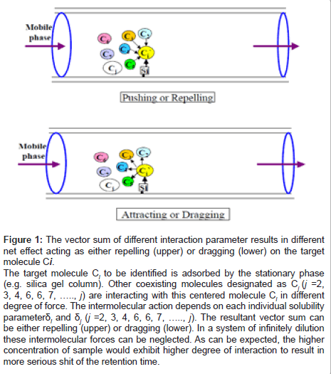 analytical-bioanalytical-techniques-interaction-parameter-results