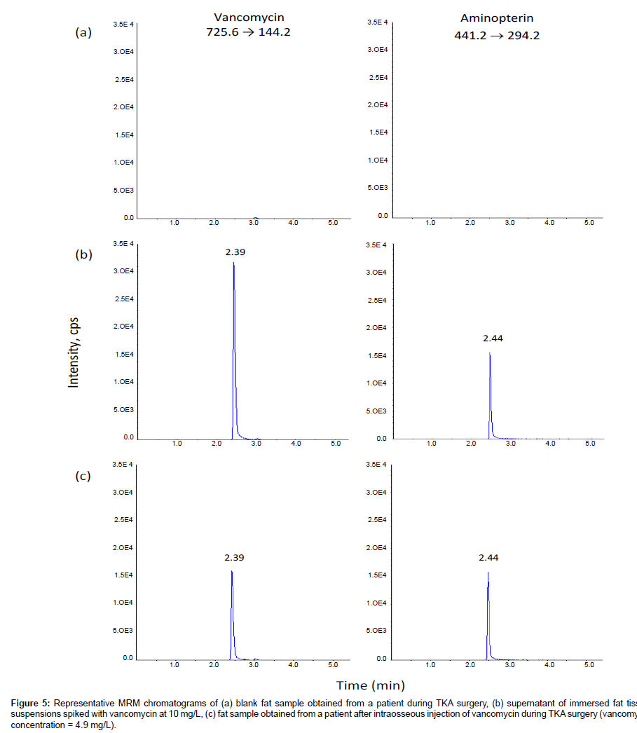 analytical-bioanalytical-techniques-intraosseous-injection