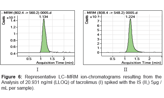 analytical-bioanalytical-techniques-ion-chromatograms