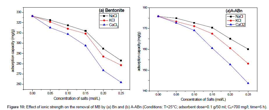 analytical-bioanalytical-techniques-ionic-strength