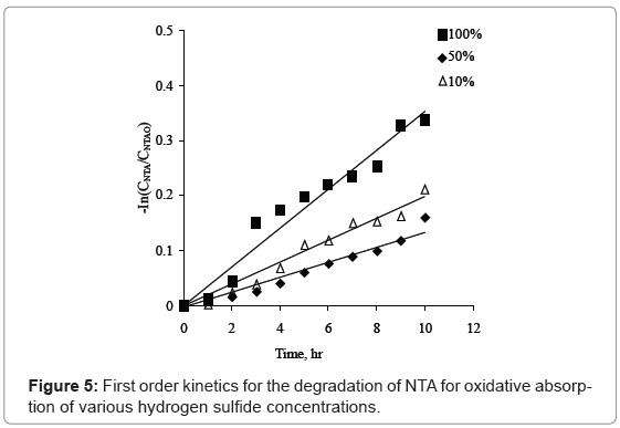 analytical-bioanalytical-techniques-kinetics-degradation-oxidative