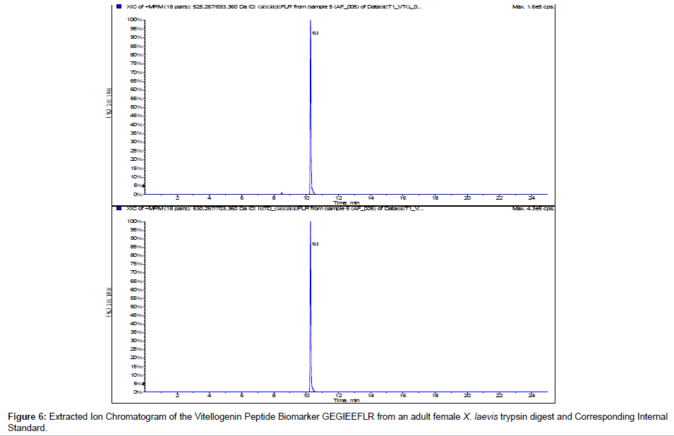 analytical-bioanalytical-techniques-laevis-trypsin