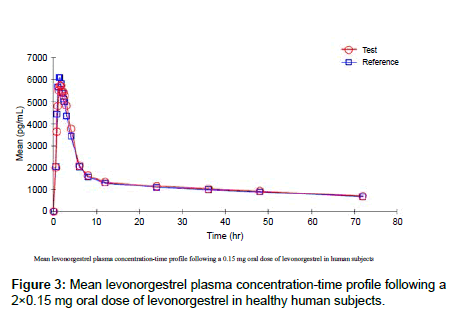 analytical-bioanalytical-techniques-levonorgestrel-plasma