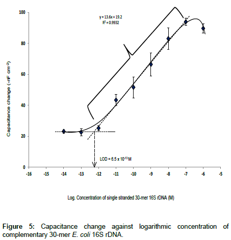 analytical-bioanalytical-techniques-logarithmic-concentration