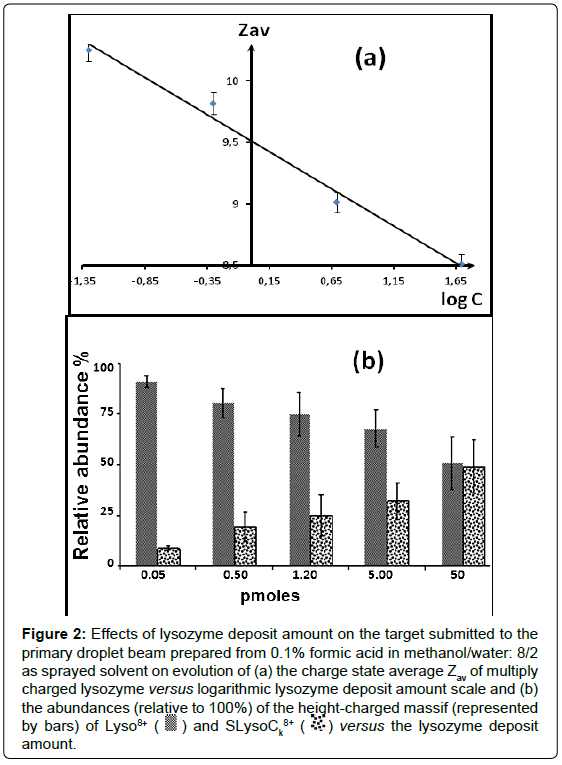 analytical-bioanalytical-techniques-lysozyme-deposit-submitted