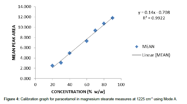 analytical-bioanalytical-techniques-magnesium-stearate