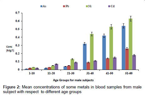 analytical-bioanalytical-techniques-male-subject