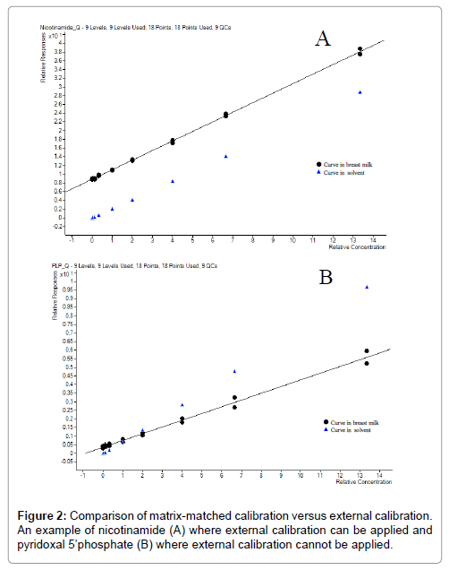 analytical-bioanalytical-techniques-matrix-matched-calibration
