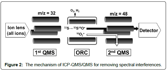 analytical-bioanalytical-techniques-mechanism-spectral-interferences