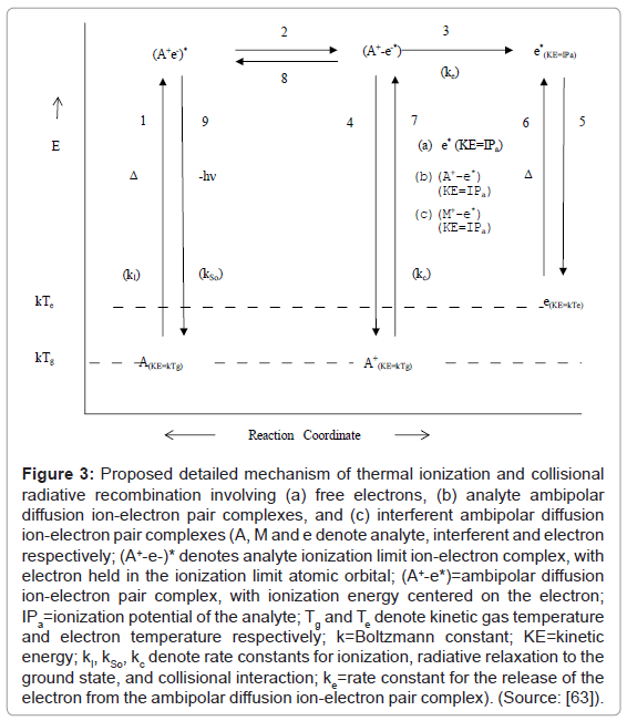 analytical-bioanalytical-techniques-mechanism-thermal-ionization
