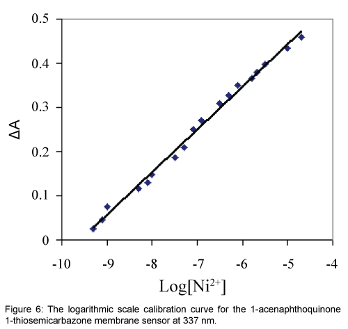 analytical-bioanalytical-techniques-membrane-sensor