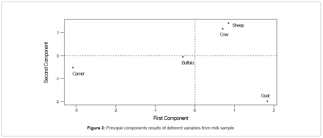analytical-bioanalytical-techniques-milk-sample