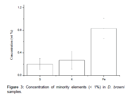 analytical-bioanalytical-techniques-minority-elements